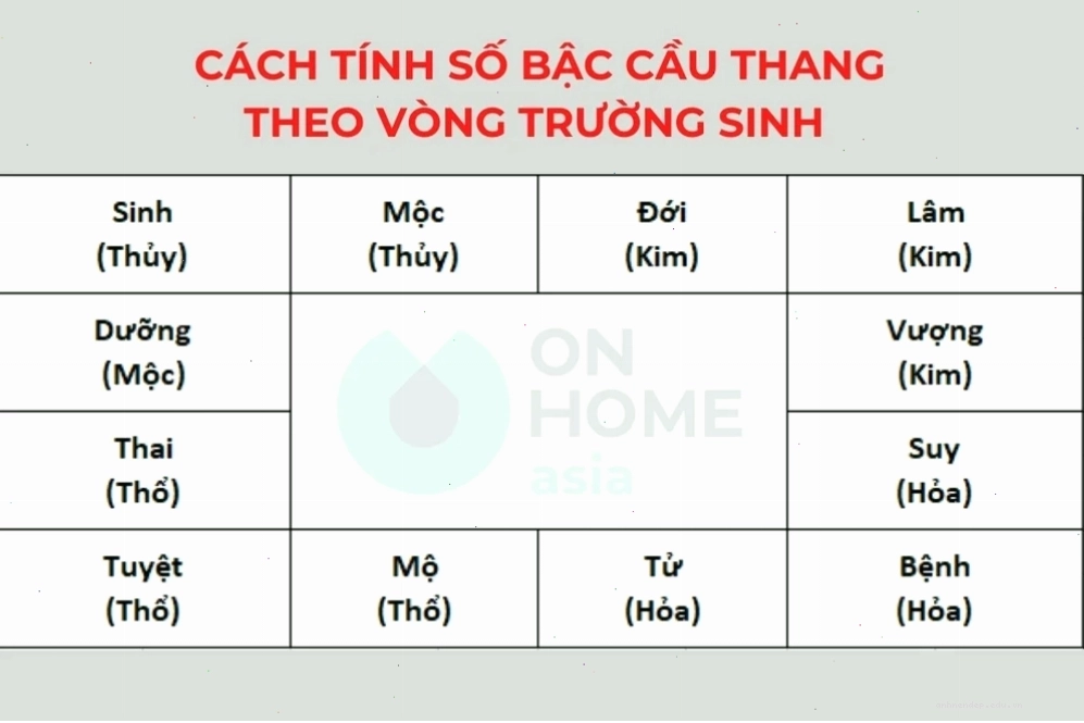 Cách tính bậc cầu thang theo vòng Trường Sinh