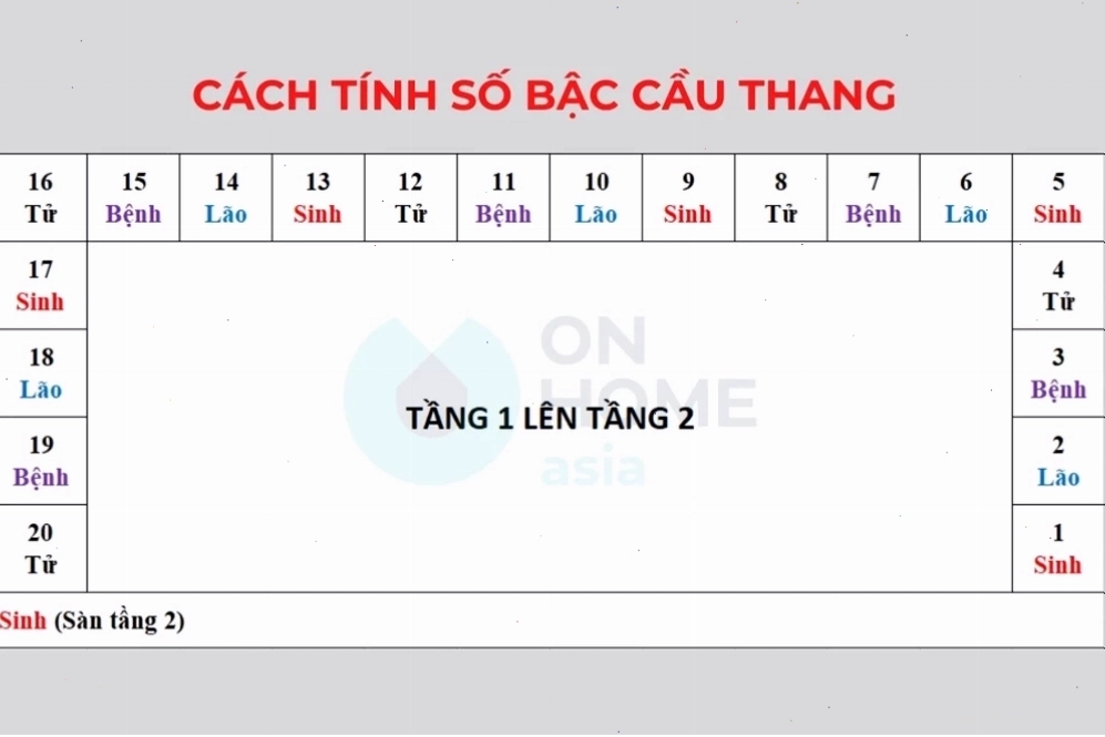 Vòng tuần hoàn Sinh Lão Bệnh Tử trong phong thủy